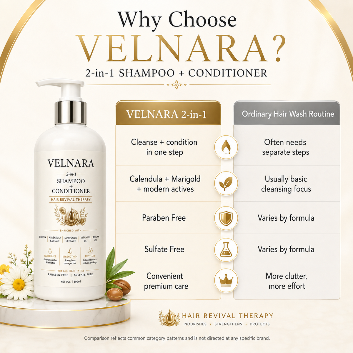 Why choose VELNARA 2-in-1 Shampoo and Conditioner comparison